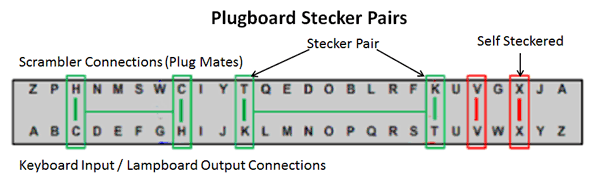 Plugboard Stecker Pairs